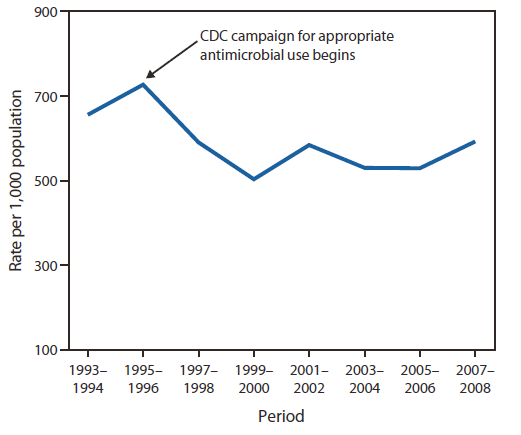 The figure shows the average annual antibiotic prescribing rates for physician office-related visits per 1,000 population of persons aged <14 years, in the United States from 1993-1994 to 2007-2008. From 1993-1994 to 2007-2008, the overall average annual population-based rate of antibiotic prescriptions decreased 10% from 655 per 1,000 persons aged ≤14 years to 592.